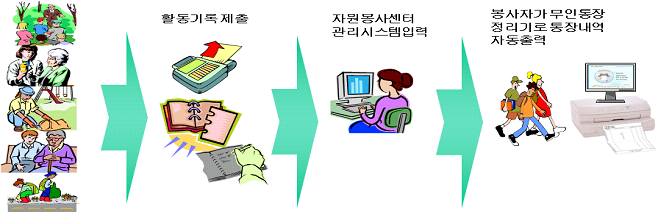 자원봉사 마일리지 통장사업 실시